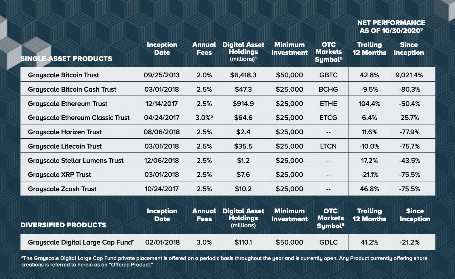 investor and institutions have invested bitcoin 7