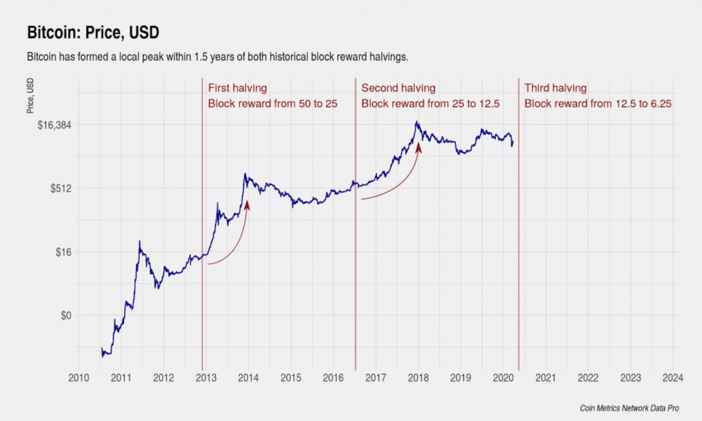 Bitcoin halving date 2020