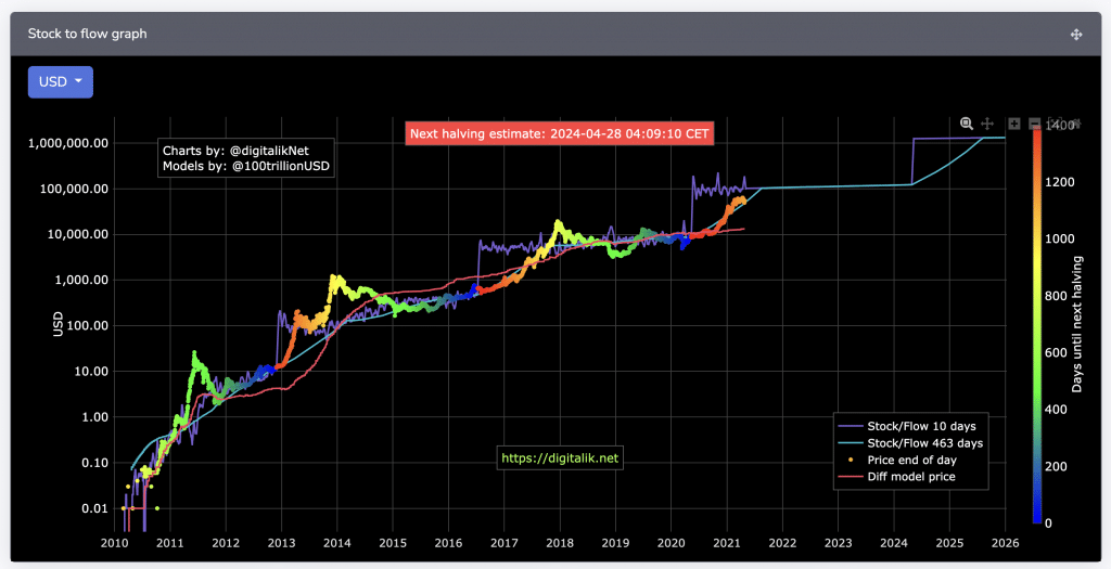 hitung harga bitcoin dengan stock to flow