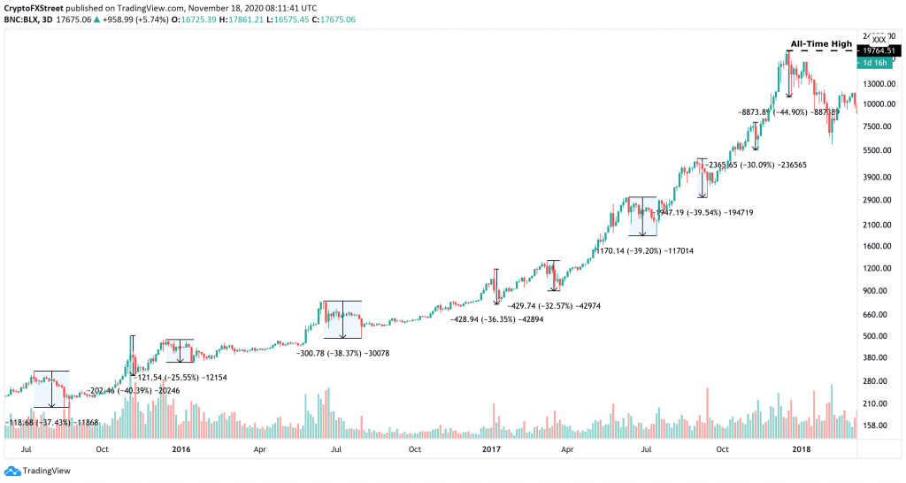 Bitcoin is a bubble