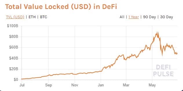 What is Decentralized Finance