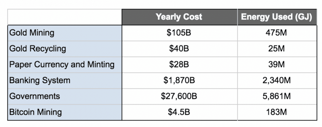 Bitcoin consumes a lot of energy