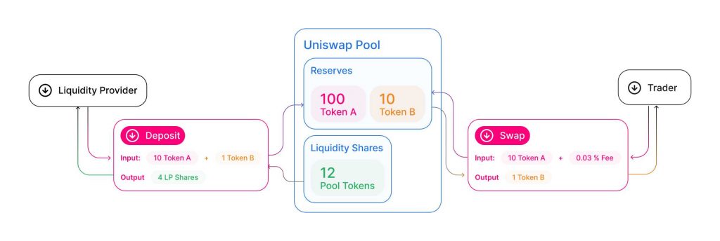 What is Uniswap