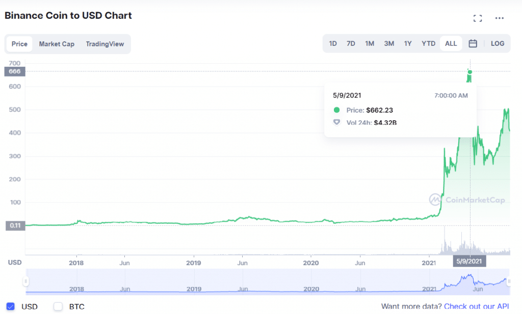 Price chart of Binance Coin (BNB) from its early days to the end of June