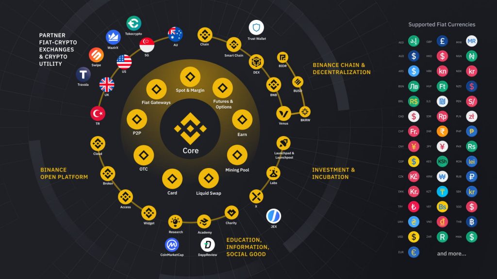 The entire Binance ecosystem with Binance coin (BNB) as its native currency. This includes the Binance chain and Binance Smart Chain (BSC).