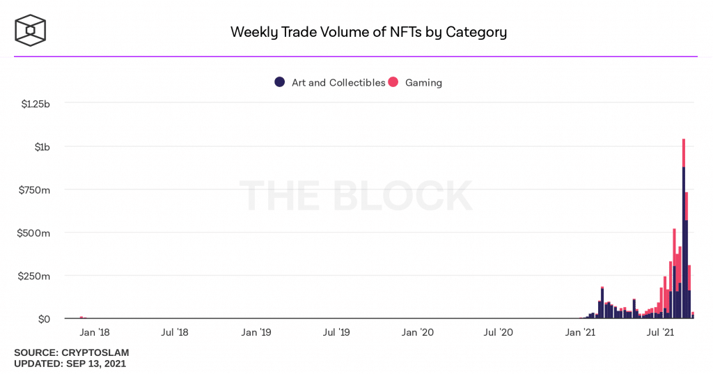 why nfts so popular