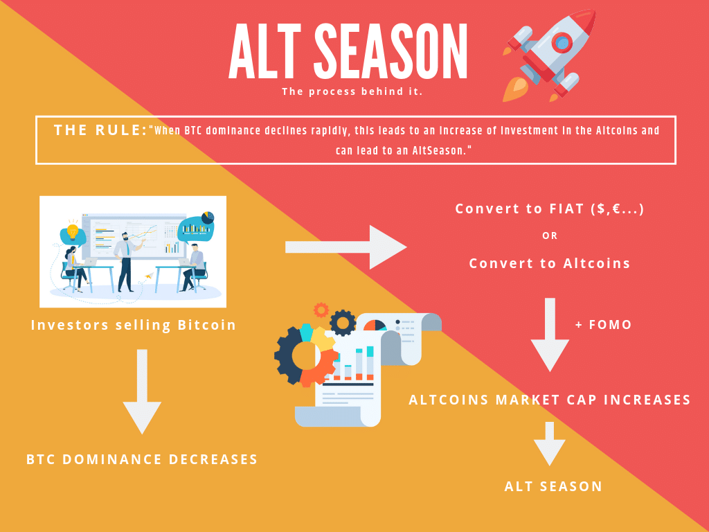 Altcoin season and the process behind it.