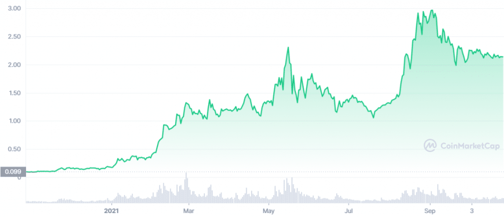 Cardano price chart