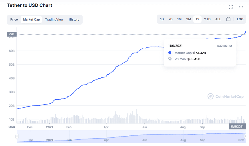 Размер USDT. Tether USDT цена на бирже. USDT Market Volume by year. USDT USD Exchange в кругу. Ton usdt курс