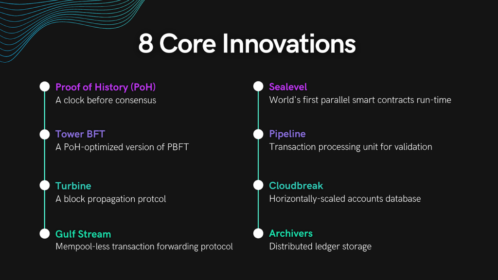 Solana uses a wide variety of technology to enable its fast and cheap transactions including inventing new algorithm in its network.