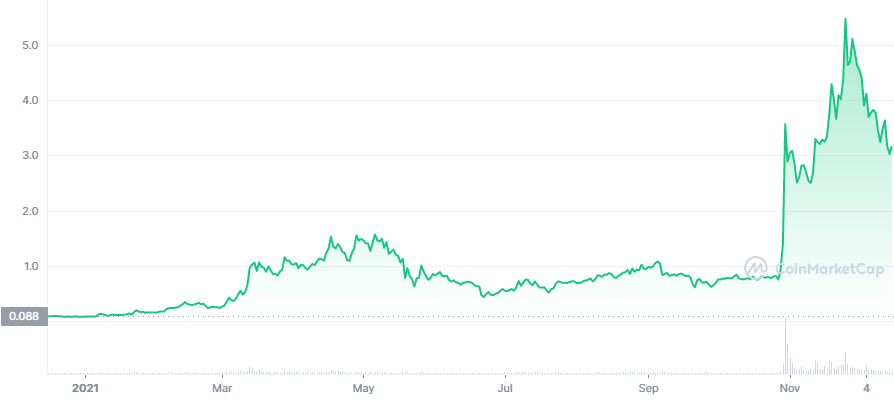 MANA price in 2021. Decentraland experienced a price surge due to the popularity of metaverse projects in the crypto world.