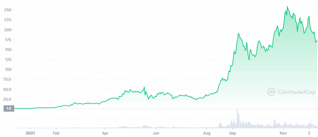 SOL price in 2021. Solana experienced a huge price increase since the middle of 2021 where it reached $250 dollars.