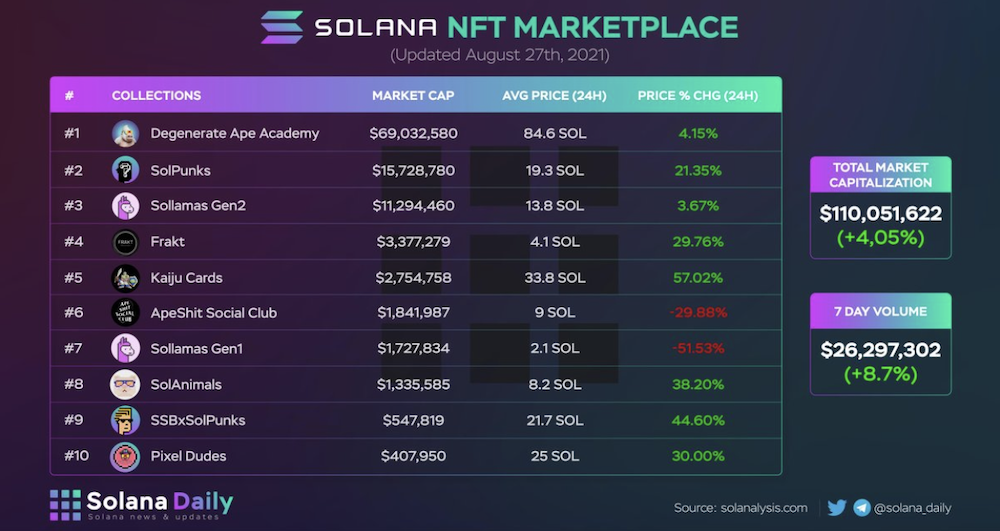 Сеть solana. Solana NFT. NFT маркетплейс. Solana token. Solana NFT collection.