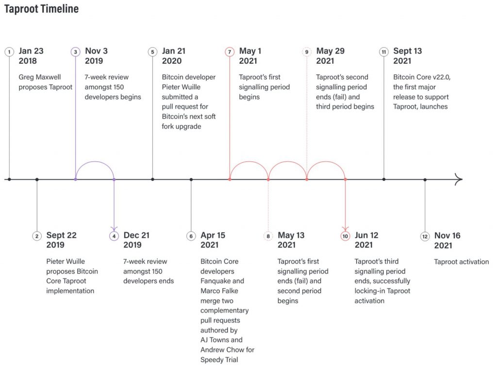 timeline bitcoin taproot