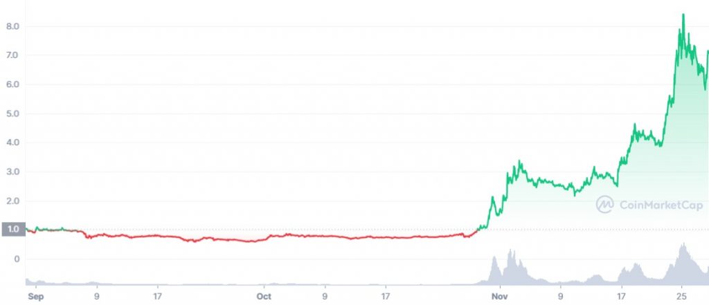 SAND price according to coinmarketcap.