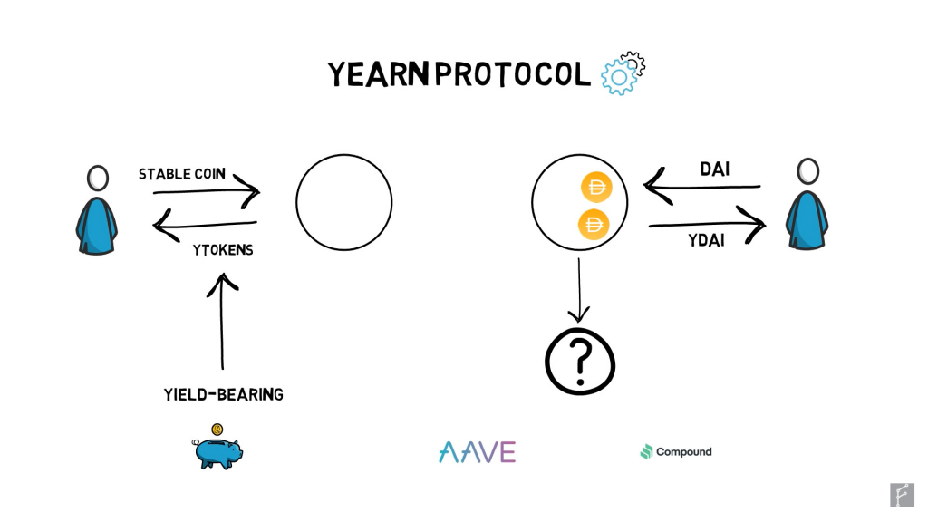 What Is Yearn Finance (YFI) in DeFi & How Does It Work?