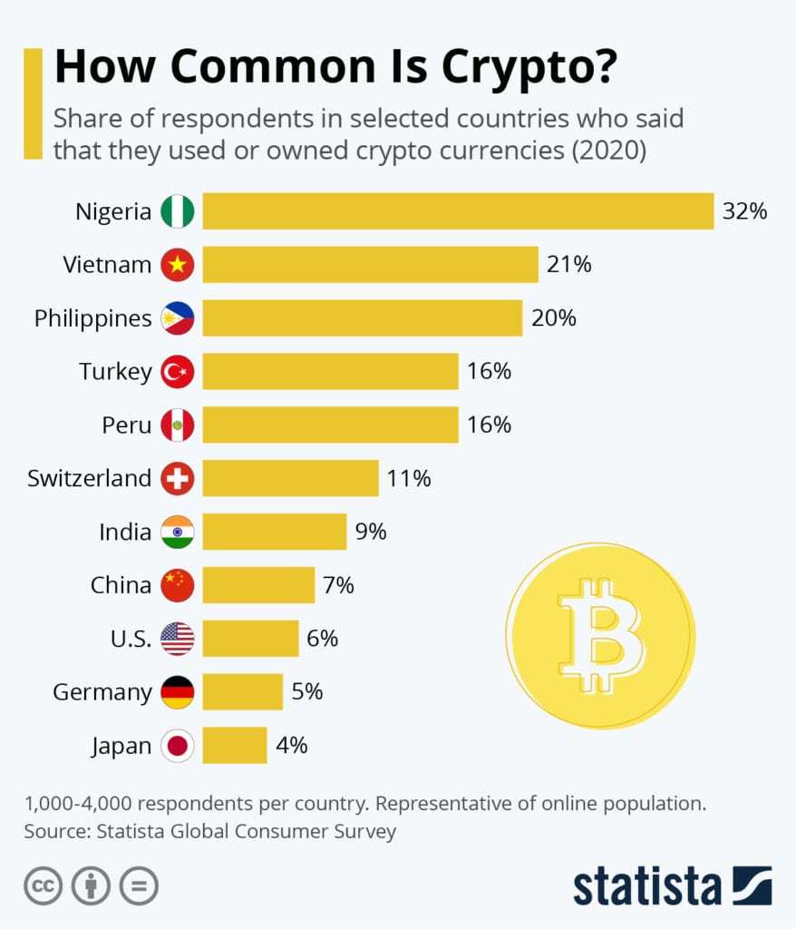 The Role of Bitcoin in Nigeria