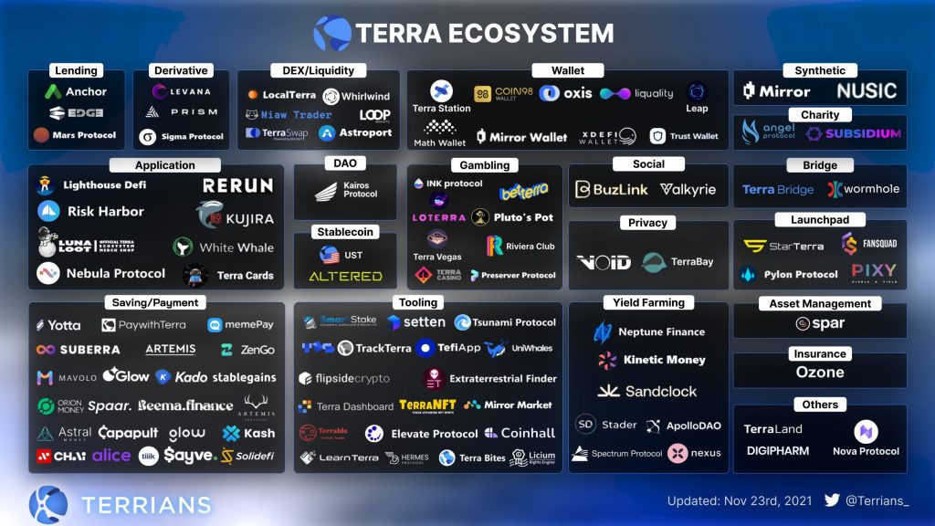 Terra host an active and growing ecosystem of DeFi applications. These DApps mostly focus on lending, AMM, yield farming, DEX, and other financial services. 