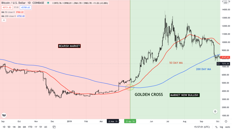 A golden cross signals a shift of momentum from a bear market to a bull market.