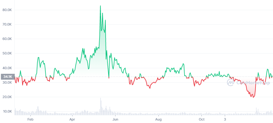 YFI token price in 2021 has been called as an underperformance. YFI coin went on a massive price surge in May 2021. However, it underwent a massive price correction and has been moving horizontally ever since. 