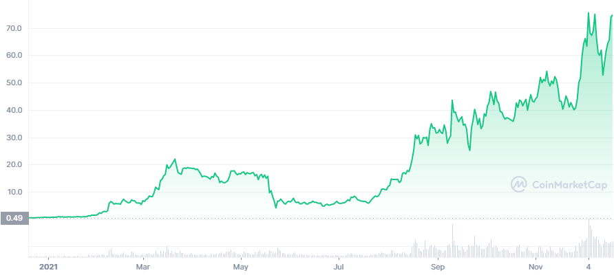 LUNA coin price has been going up since the middle of 2021. This price increase catapults LUNA as one of the top 10 cryptocurrency in the world. This is caused by the demands for decentralized stablecoins in Terra.