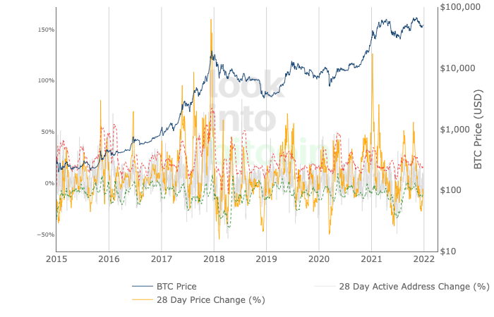 What Is On-Chain Analysis