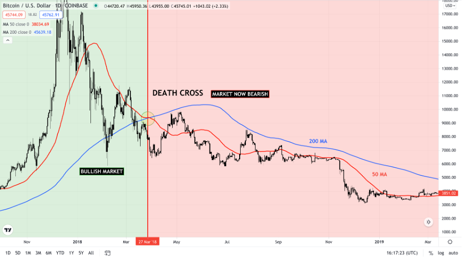 A death cross signals a shift of momentum from a bull market to a bear market.