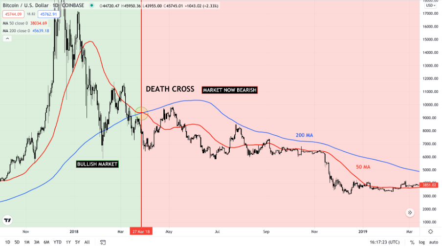 death cross merupakan perubahan momentum pasar yang menandakan perpindahan dari bull market menjadi bear market.