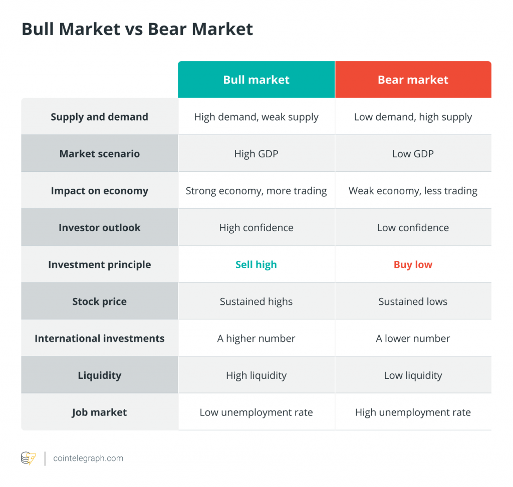 A bull and bear market are marked by different conditions in various aspects of the market.
