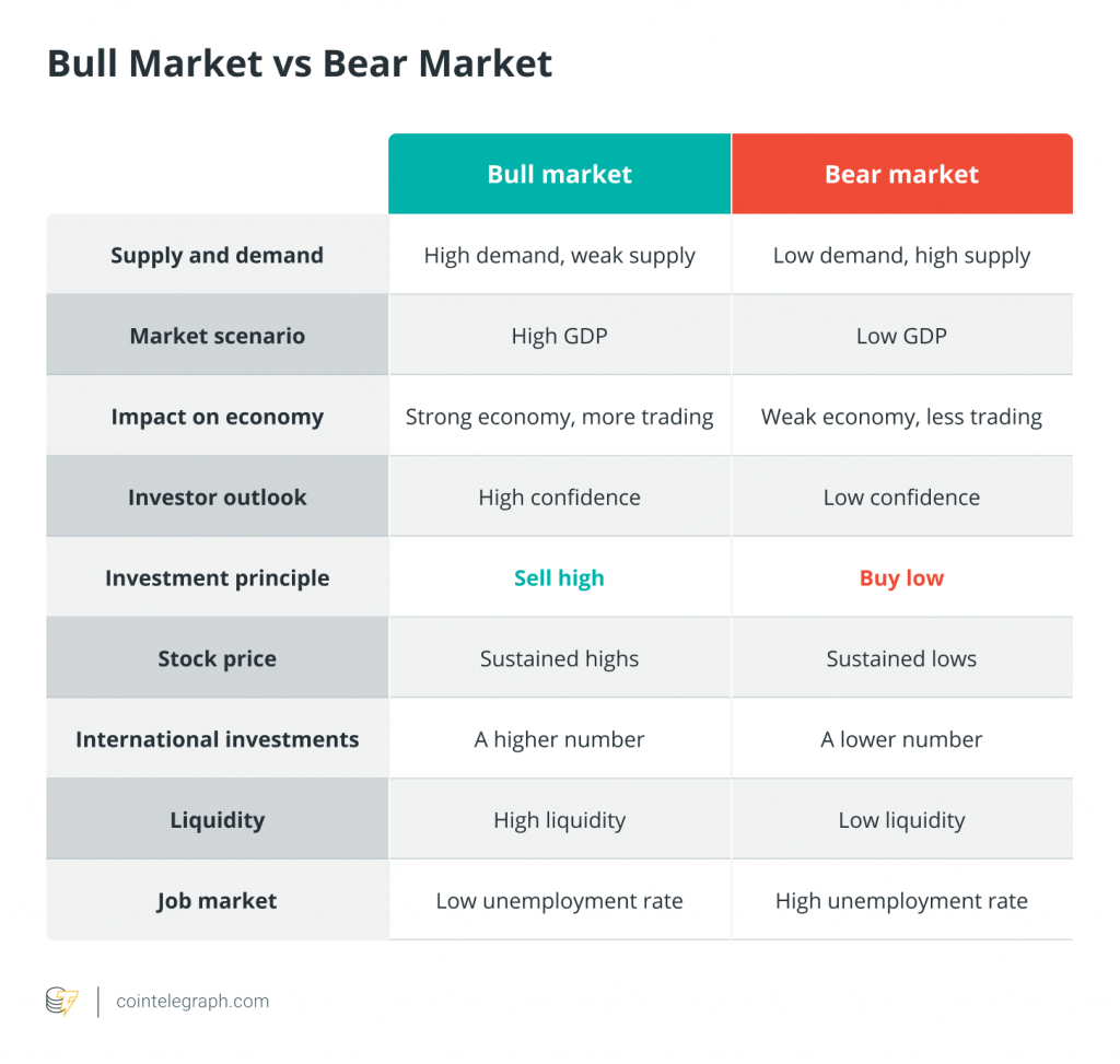 Bull Market vs Bear Market: What's The Difference?