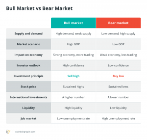 Bull Dan Bear Market: Definisi Dan Cara Membedakannya - Pintu Academy