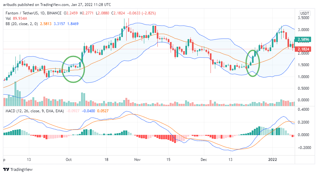 Bollinger Band or BB is a trading indicator for cryptocurrency that measures the volatility of the price. BB is very useful for finding trend change by looking at the two bands that blankets the price chart.
