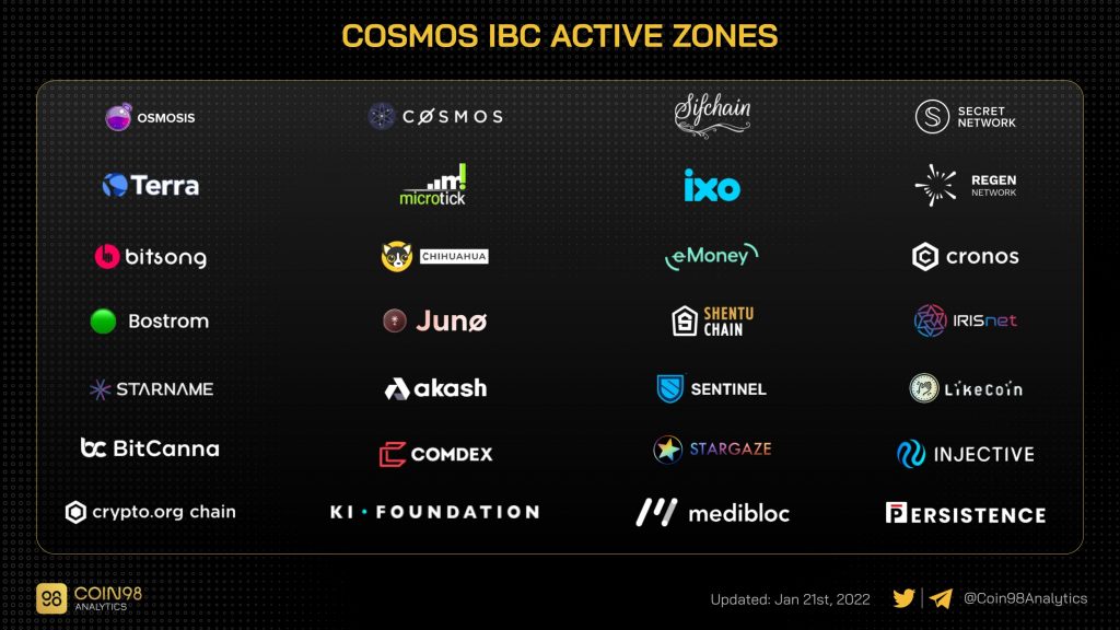 the Cosmos IBC is a protocol that enables the entire ecosystem to communicate to each other. Each blockchains have the option to activate the protocol if they have reached the necessary requirements.