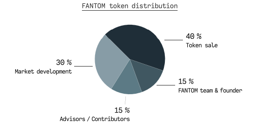 Fantom allocates 60% of its token to internal investors and team. The rest of it is sold publicly. While the 60-40% percentage is far from ideal, it is still better than most cryptocurrency. 