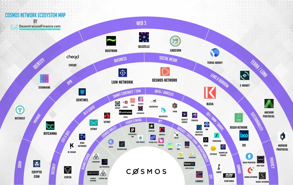 The Cosmos ecosystem comprised of multiple blockchains and decentralized applications. The ATOM token can be used across all these independent parts of the network.
