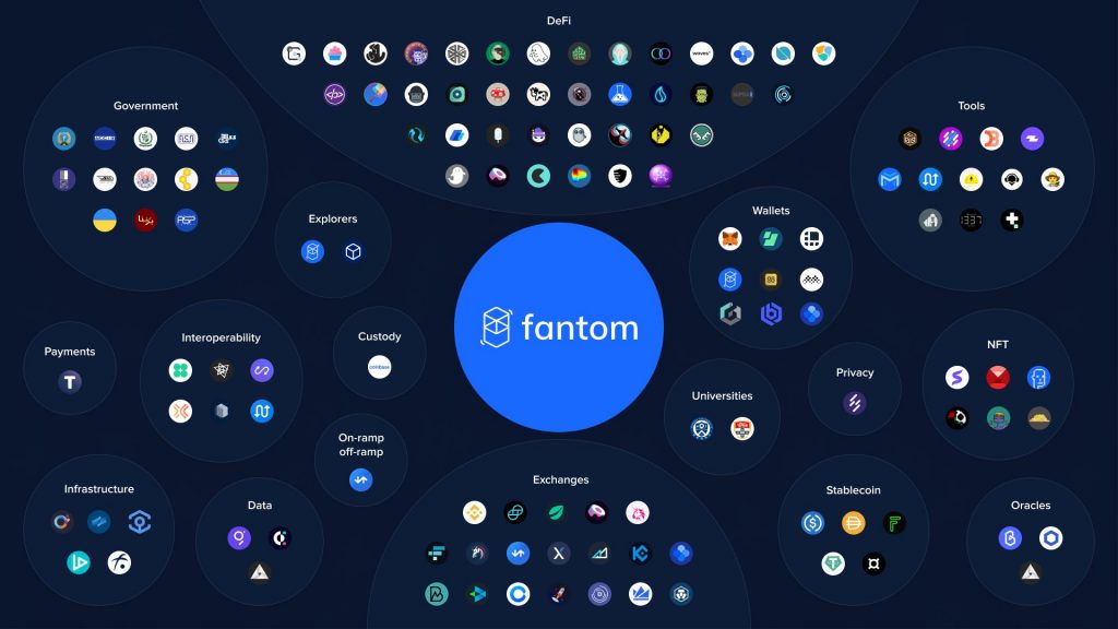 Fantom’s DeFi Ecosystem of DApps