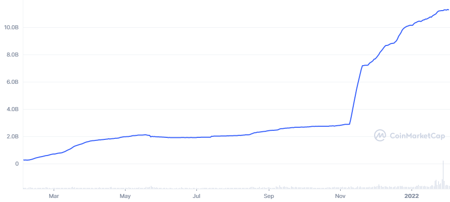 The growing adoption of UST is the main driver for Terra's DeFi ecosystem.