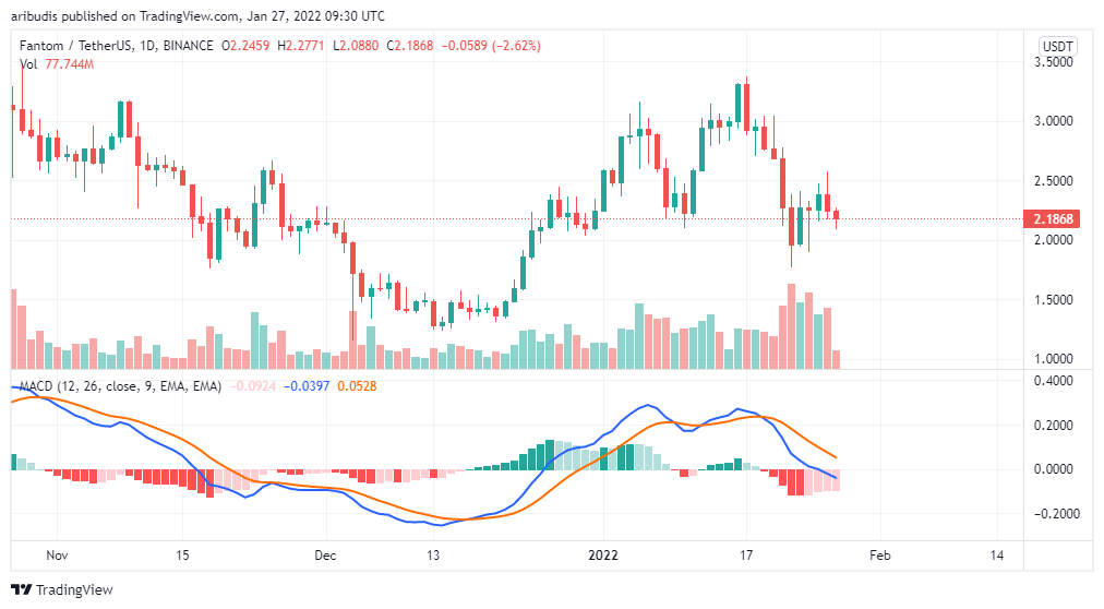 Moving Average Convergence Divergence or MACD is a trading indicator for determining price momentum, similar to RSI. The MACD is one of the best indicator for crypto trading and it is widely used by most traders.