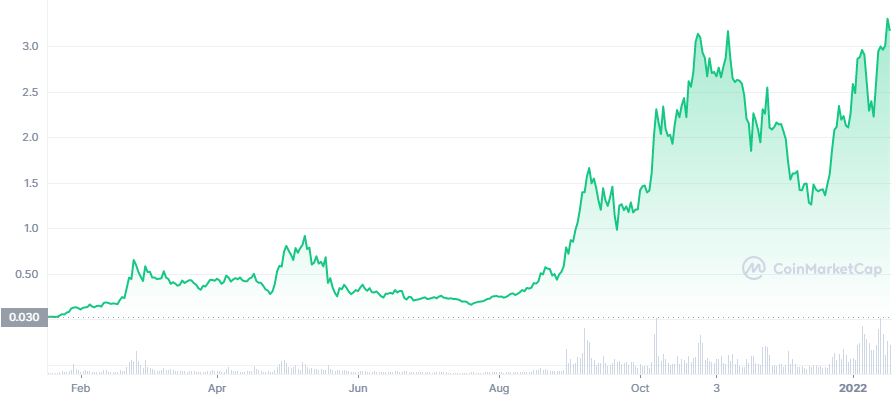 fantom price chart