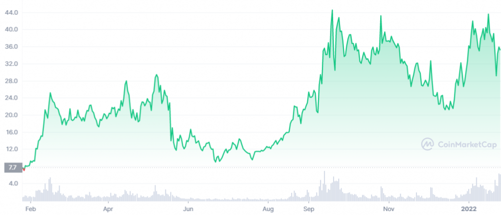 The ATOM coin undergo a massive price surge in 2021. This is due to the Cosmos network applying several fundamental upgrades to its network. 