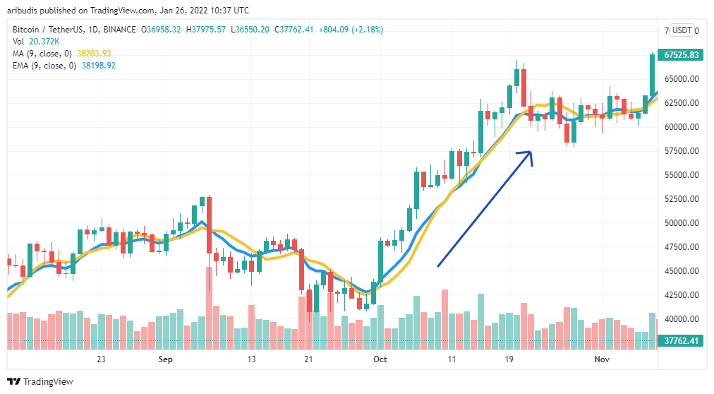 The EMA line is one of the best indicators for finding a bullish or bearish momentum. It is also very useful in finding resistance and support levels.