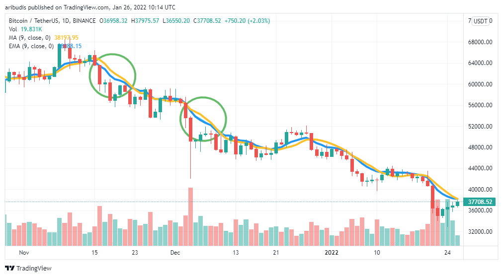 The Moving average indicator or MA is a trading indicator for crypto price movement. It is an important tools that most crypto traders utilizes.