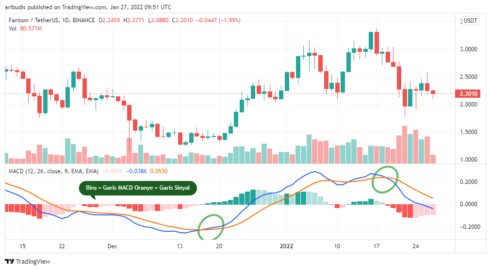 A bullish and bearish crossover in MACD is easily identifiable. MACD is a trading indicator that is easy to read as long as you remember its principles.