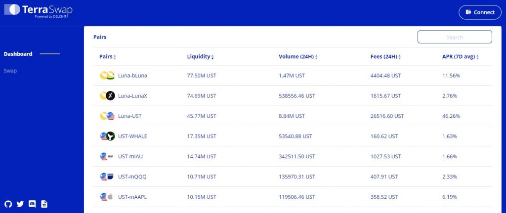 Terra Swap is a decentralized exchange protocol (DEX) for the Terra ecosystem token that also functions as an automated market maker (AMM) similar to Uniswap. 