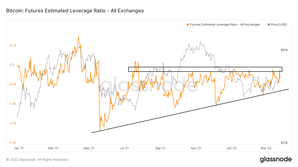 grafik futures leverage ratio