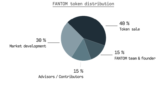 Understanding the token economy or tokenomics of a crypto is pertinent in evaluating the value of a project. Tokenomics is important in finding out the inflation of a coin's and forms the backbone of crypto fundamental analysis.