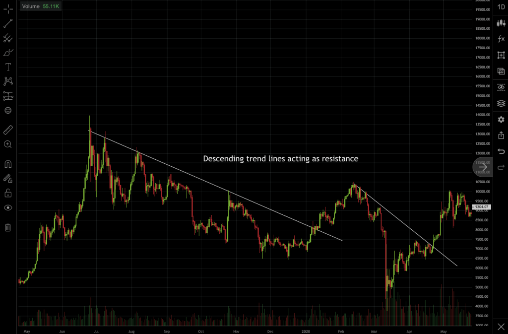 Trend lines form the basic of technical analysis for identifying trends, patterns, and support and resistance levels. 