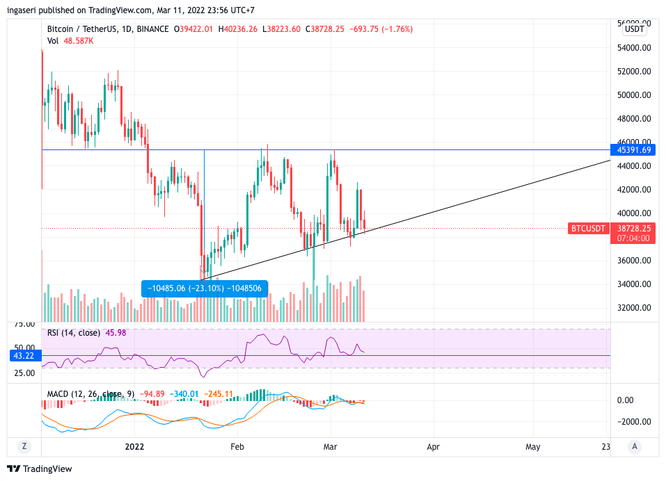 Bitcoin chart analysis suggest it is still in sideways mode. The market analysis also indicates an ascending triangle is forming on the daily chart.