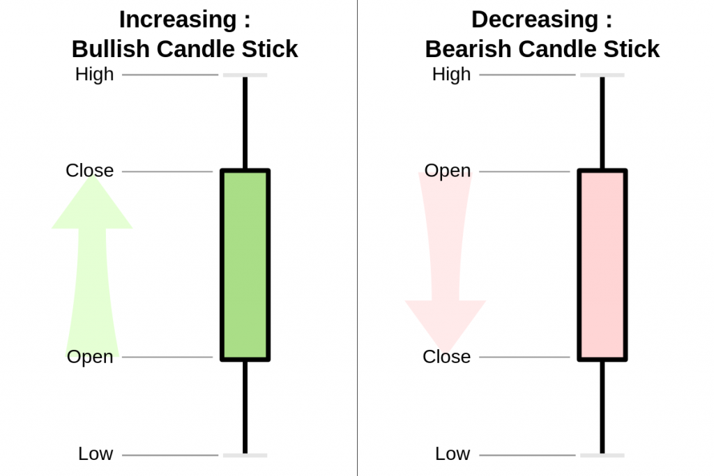 Reading a candlestick chart is one of the fundamentals in technical analysis. It is one of the most popular chart types among traders and investors.