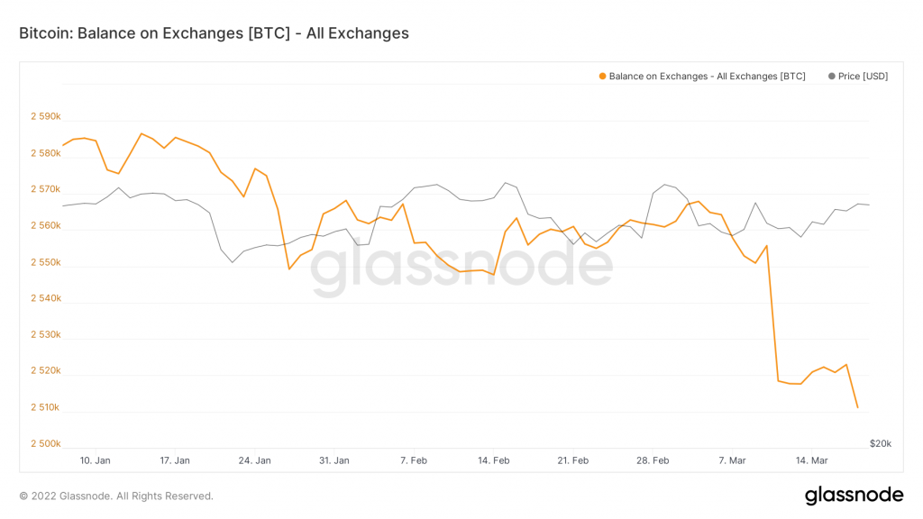 Grafik saldo Bitcoin dalam pusat pertukaran yang menunjukkan adanya penurunan saldo. 